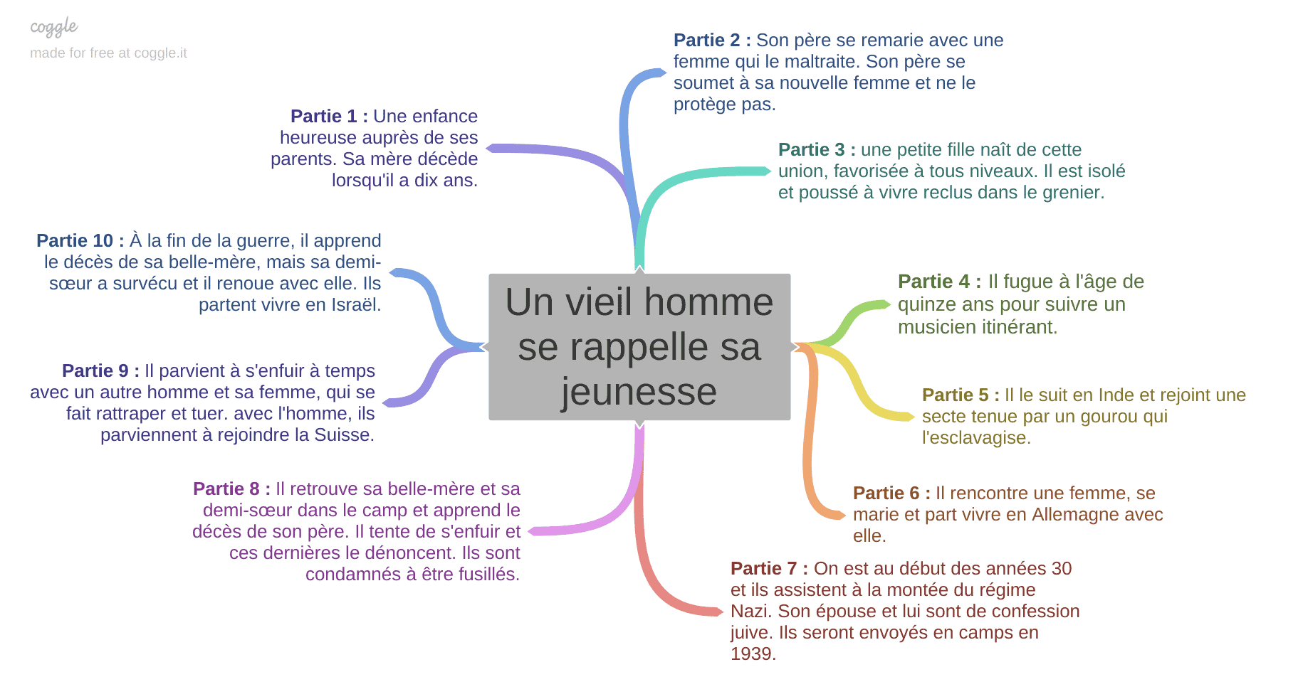 écrire un livre avec Une carte mentale pour détailler les parties d'un livre